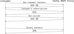 Kafka consumer API REST communication diagram